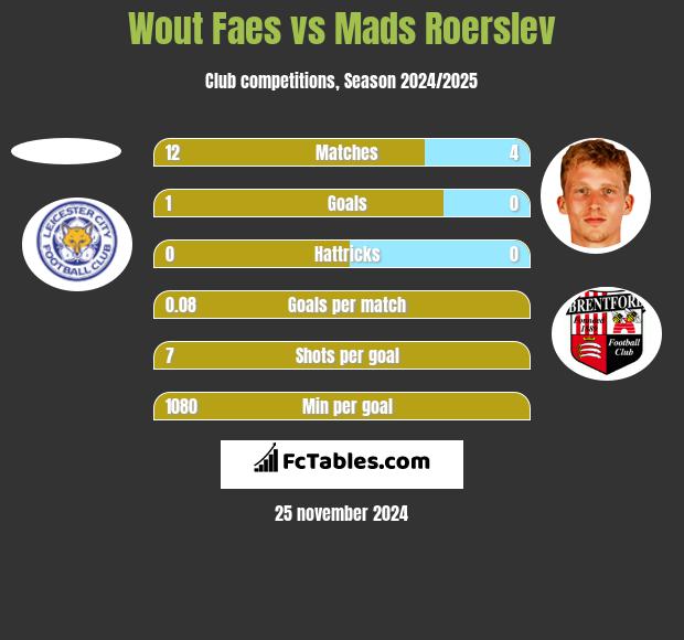 Wout Faes vs Mads Roerslev h2h player stats