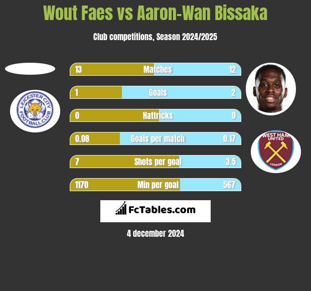 Wout Faes vs Aaron-Wan Bissaka h2h player stats