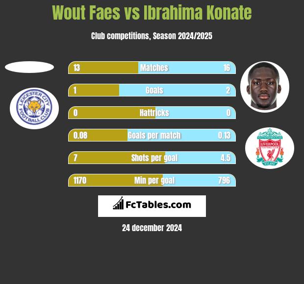 Wout Faes vs Ibrahima Konate h2h player stats