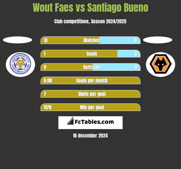 Wout Faes vs Santiago Bueno h2h player stats