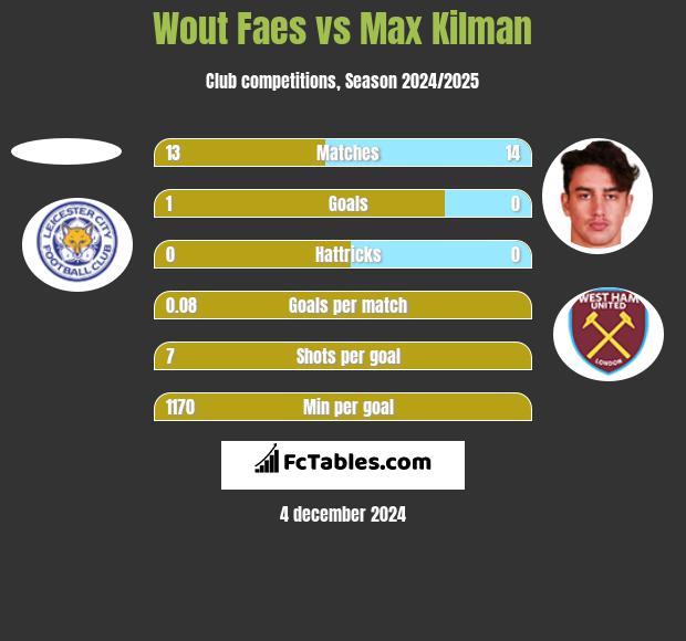 Wout Faes vs Max Kilman h2h player stats