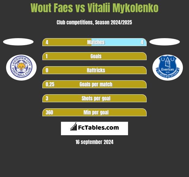 Wout Faes vs Vitalii Mykolenko h2h player stats