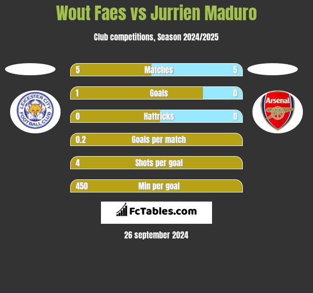 Wout Faes vs Jurrien Maduro h2h player stats