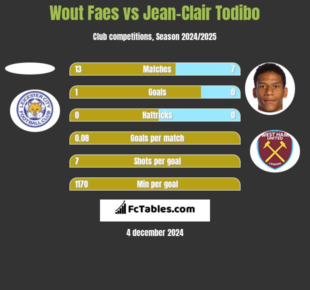 Wout Faes vs Jean-Clair Todibo h2h player stats