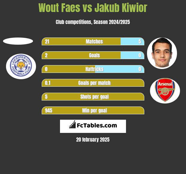 Wout Faes vs Jakub Kiwior h2h player stats