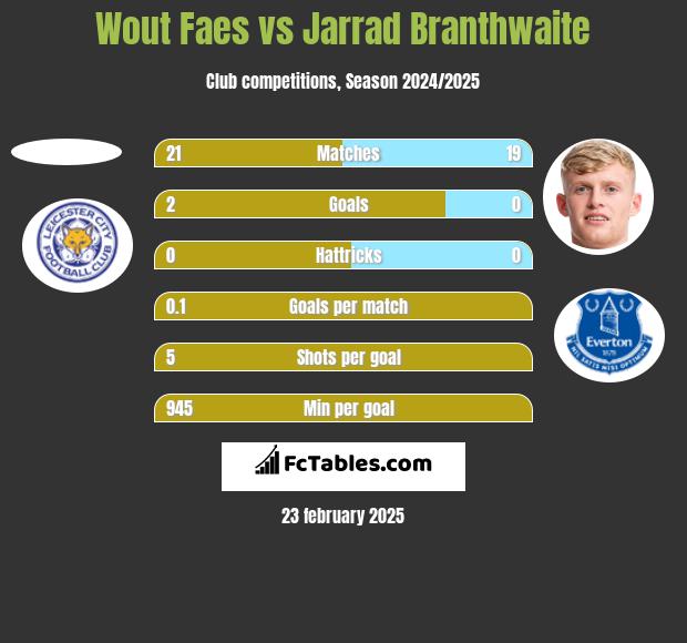 Wout Faes vs Jarrad Branthwaite h2h player stats