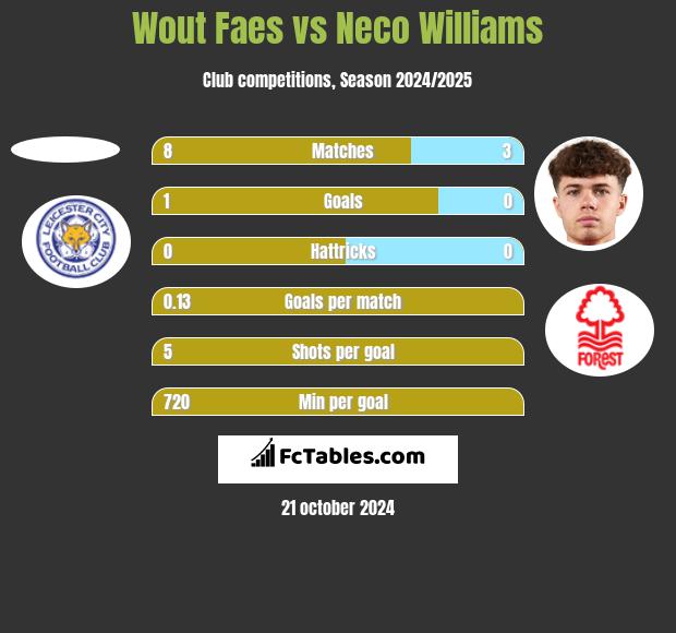 Wout Faes vs Neco Williams h2h player stats