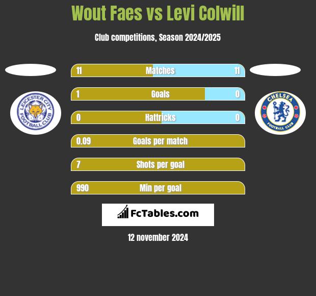 Wout Faes vs Levi Colwill h2h player stats