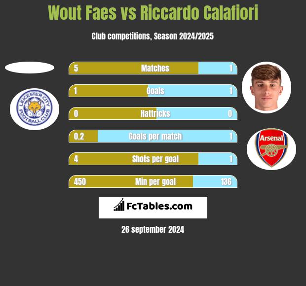 Wout Faes vs Riccardo Calafiori h2h player stats