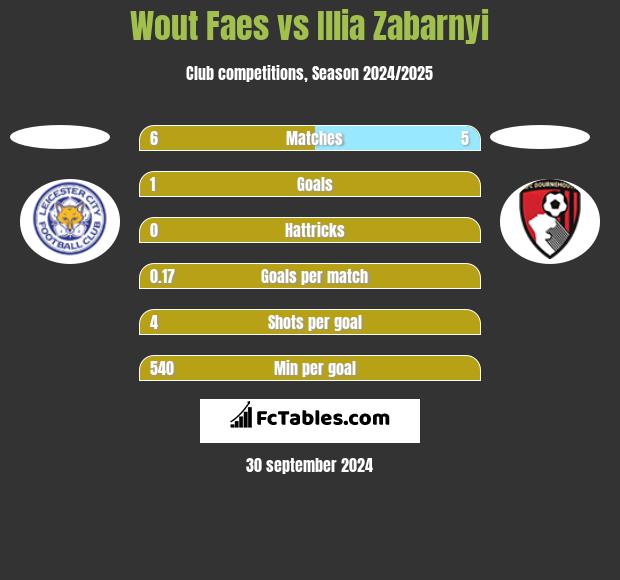 Wout Faes vs Illia Zabarnyi h2h player stats