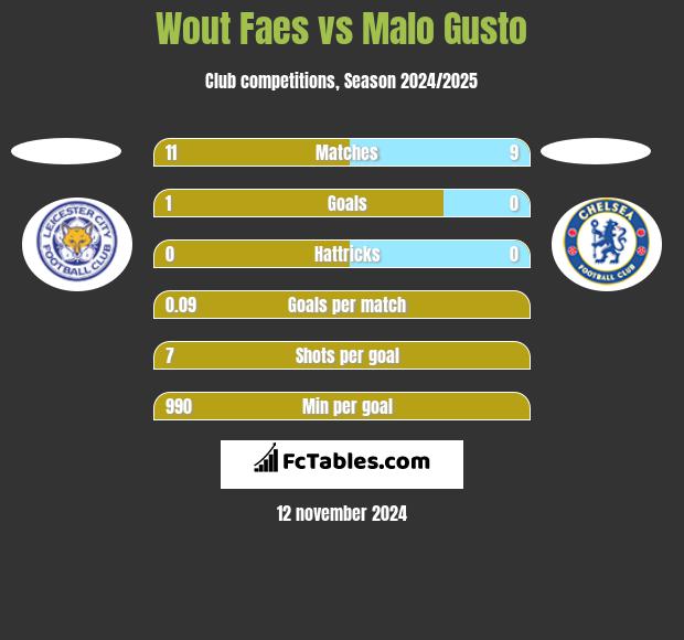 Wout Faes vs Malo Gusto h2h player stats