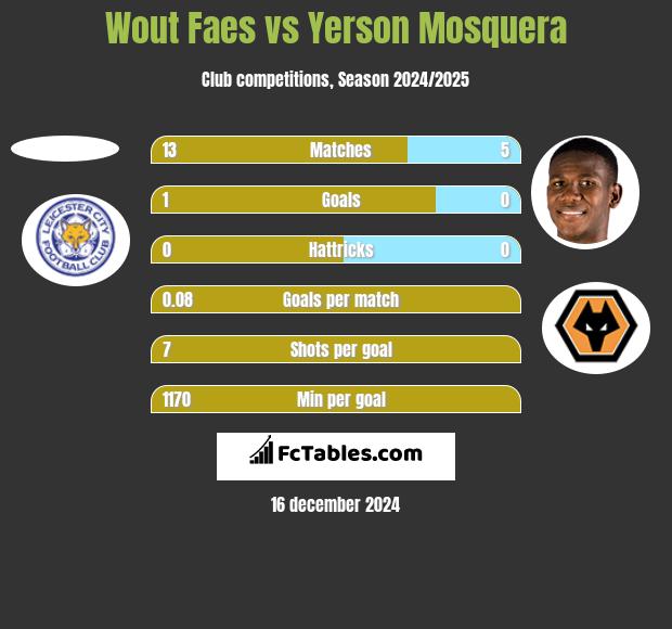 Wout Faes vs Yerson Mosquera h2h player stats