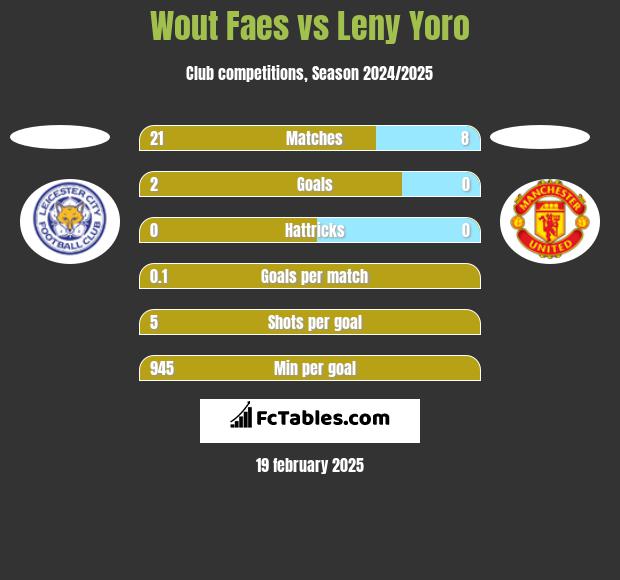 Wout Faes vs Leny Yoro h2h player stats