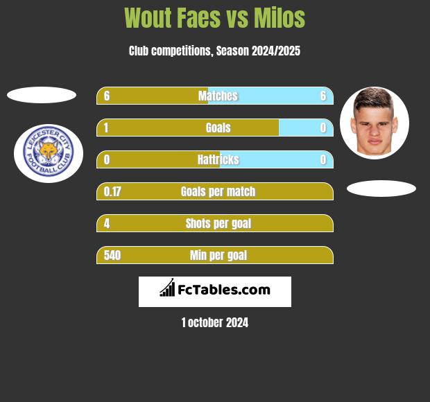 Wout Faes vs Milos h2h player stats