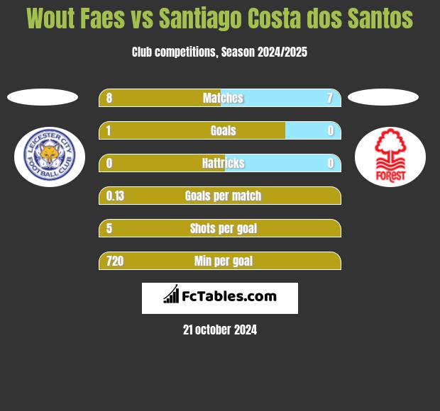 Wout Faes vs Santiago Costa dos Santos h2h player stats