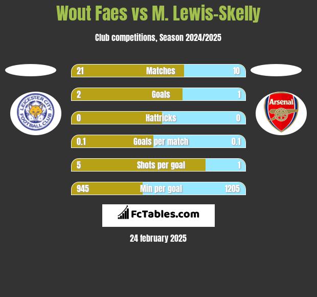 Wout Faes vs M. Lewis-Skelly h2h player stats