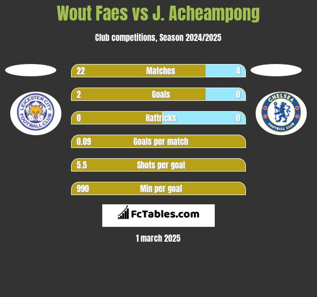 Wout Faes vs J. Acheampong h2h player stats