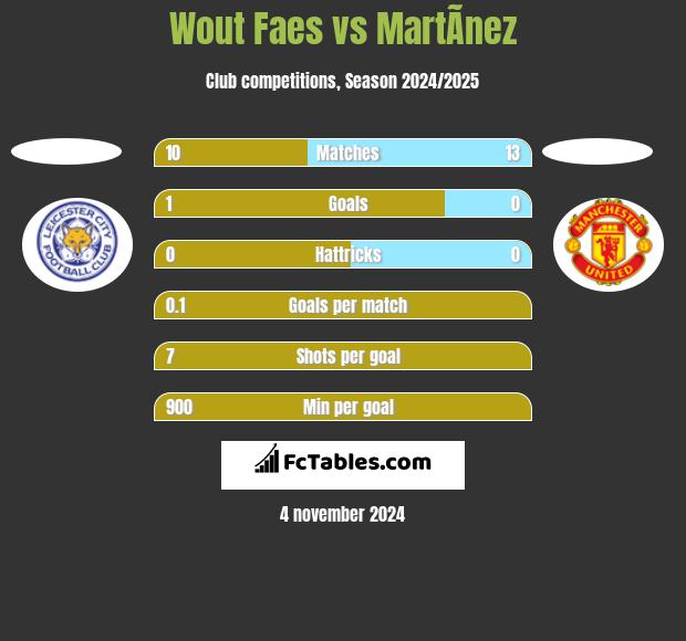 Wout Faes vs MartÃ­nez h2h player stats