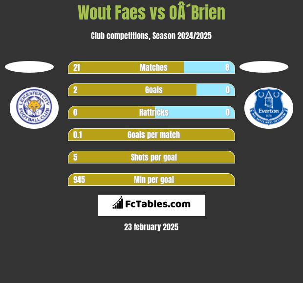 Wout Faes vs OÂ´Brien h2h player stats