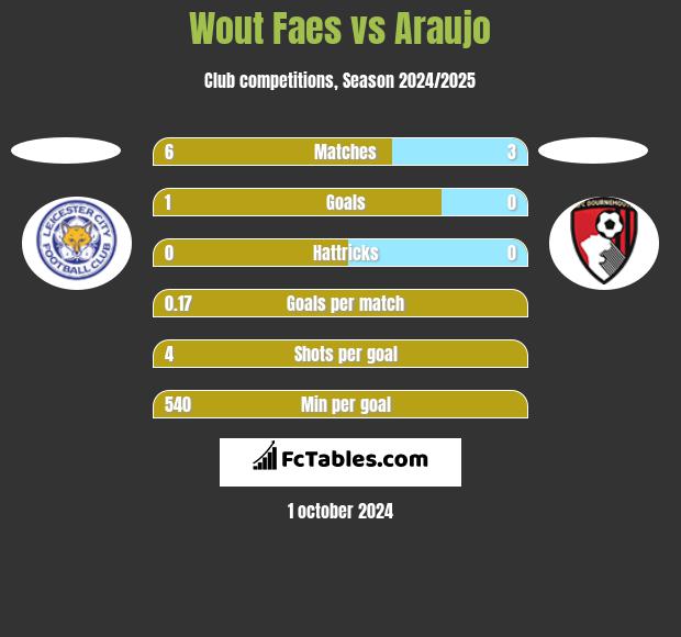 Wout Faes vs Araujo h2h player stats