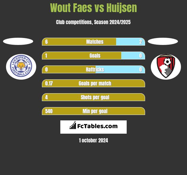 Wout Faes vs Huijsen h2h player stats