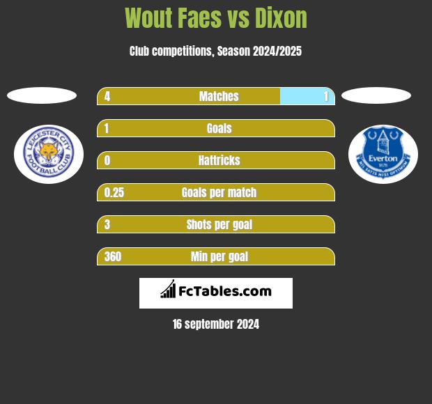 Wout Faes vs Dixon h2h player stats