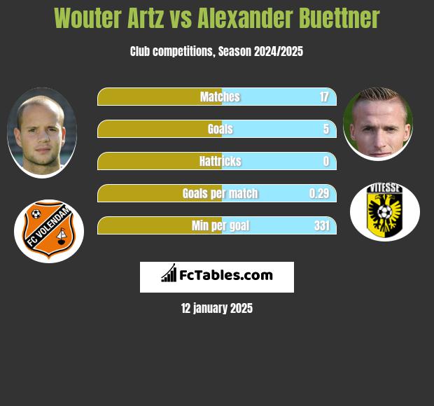 Wouter Artz vs Alexander Buettner h2h player stats