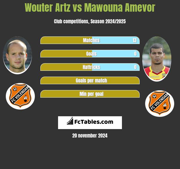 Wouter Artz vs Mawouna Amevor h2h player stats