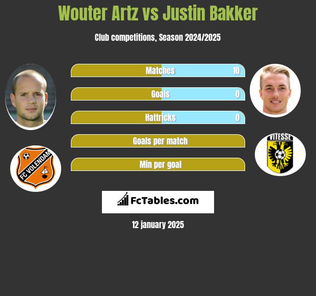 Wouter Artz vs Justin Bakker h2h player stats