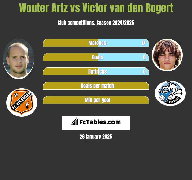 Wouter Artz vs Victor van den Bogert h2h player stats