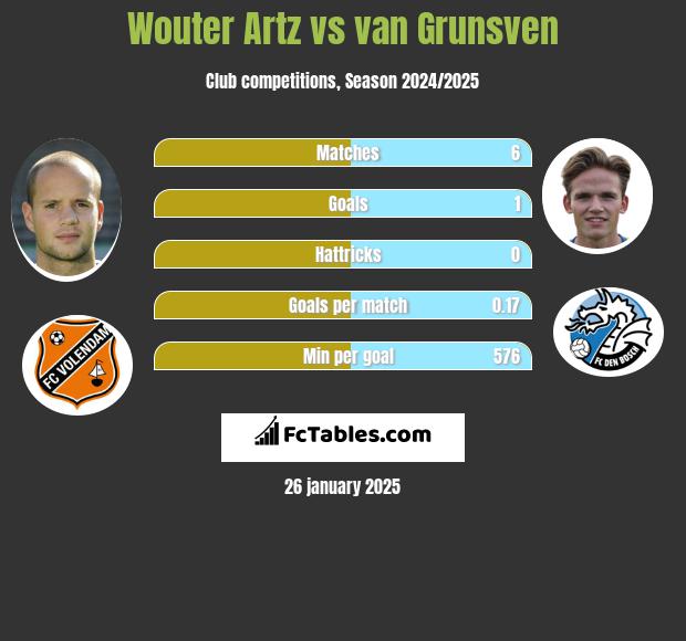 Wouter Artz vs van Grunsven h2h player stats