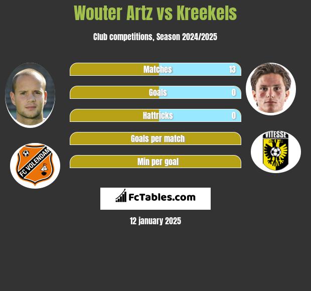 Wouter Artz vs Kreekels h2h player stats