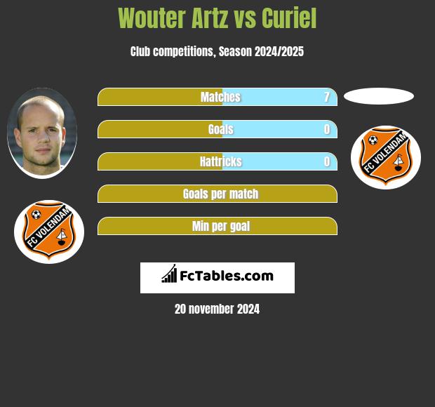 Wouter Artz vs Curiel h2h player stats