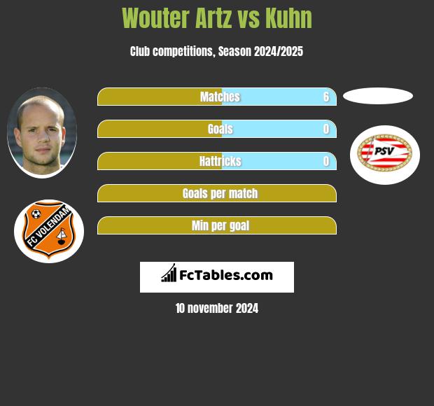 Wouter Artz vs Kuhn h2h player stats