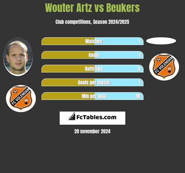 Wouter Artz vs Beukers h2h player stats