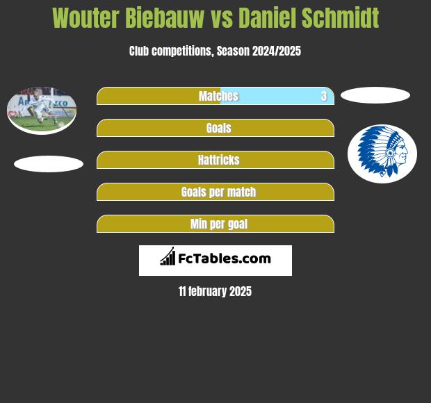 Wouter Biebauw vs Daniel Schmidt h2h player stats