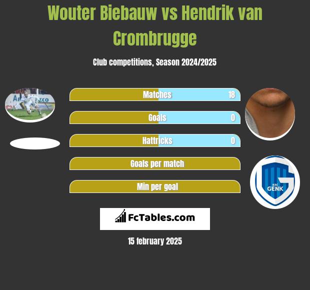 Wouter Biebauw vs Hendrik van Crombrugge h2h player stats