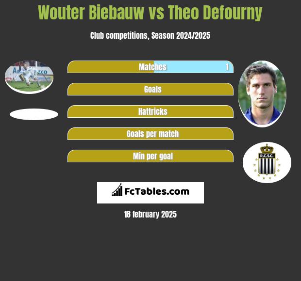 Wouter Biebauw vs Theo Defourny h2h player stats