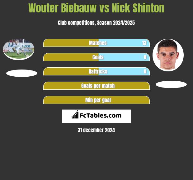 Wouter Biebauw vs Nick Shinton h2h player stats