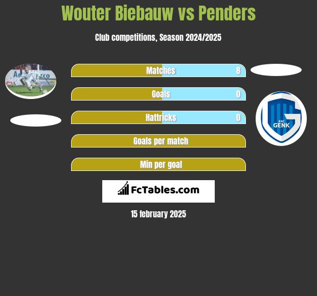 Wouter Biebauw vs Penders h2h player stats