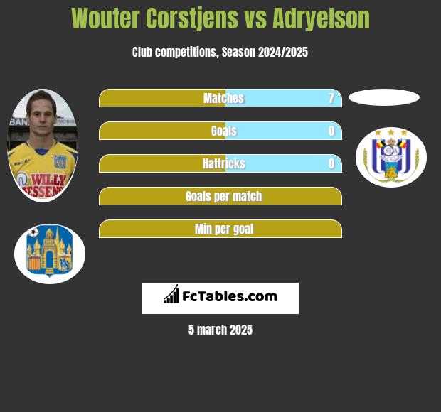 Wouter Corstjens vs Adryelson h2h player stats