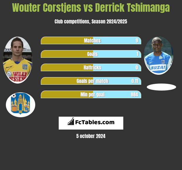 Wouter Corstjens vs Derrick Tshimanga h2h player stats