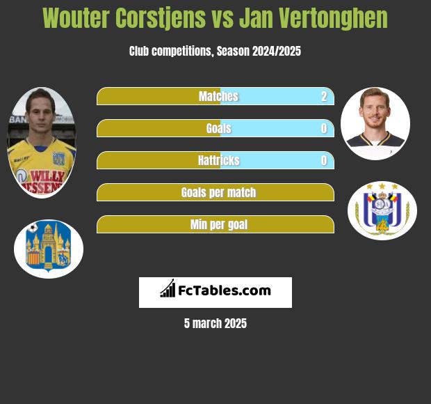 Wouter Corstjens vs Jan Vertonghen h2h player stats