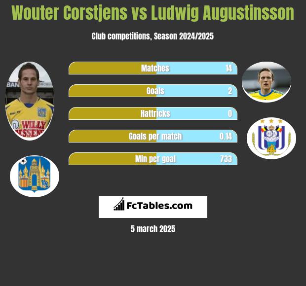 Wouter Corstjens vs Ludwig Augustinsson h2h player stats