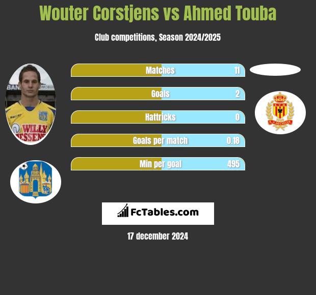 Wouter Corstjens vs Ahmed Touba h2h player stats