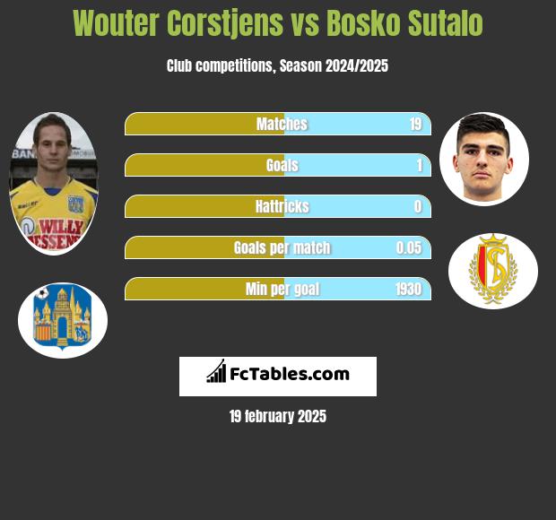 Wouter Corstjens vs Bosko Sutalo h2h player stats