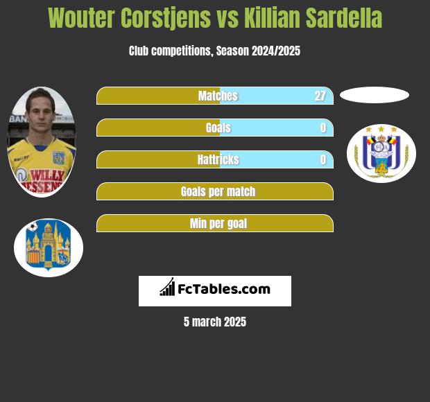 Wouter Corstjens vs Killian Sardella h2h player stats