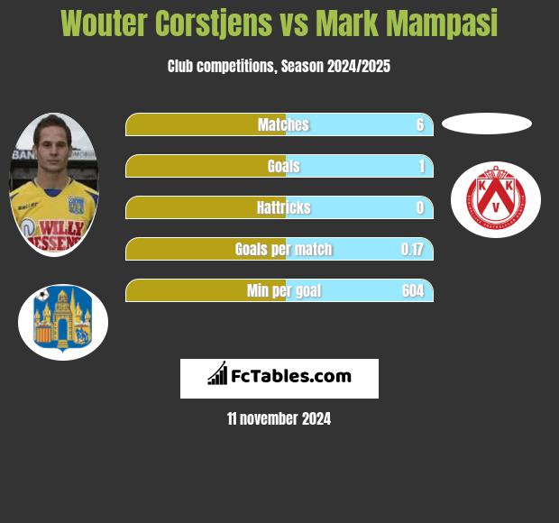 Wouter Corstjens vs Mark Mampasi h2h player stats