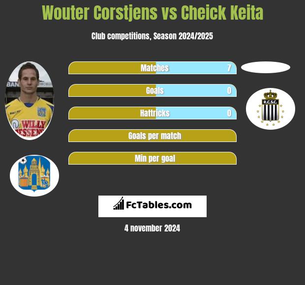 Wouter Corstjens vs Cheick Keita h2h player stats