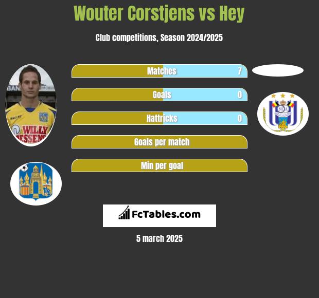 Wouter Corstjens vs Hey h2h player stats